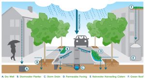 Green infrastructure Diagram