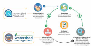 Environmental Impact Bond