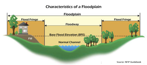 FloodPlain Image