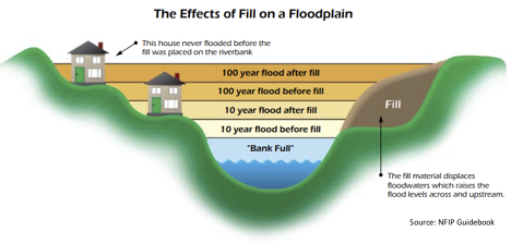 The Effects of Fill on a Floodplain