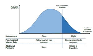 Environmental Impact Bond Two-tiered Structure